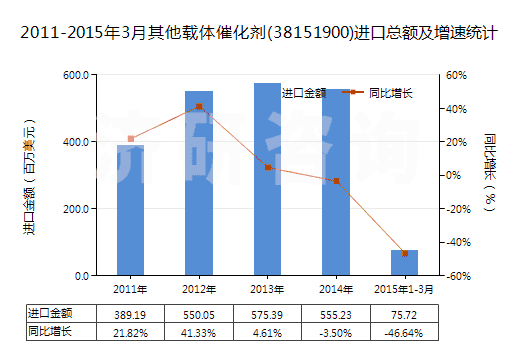 2011-2015年3月其他載體催化劑(38151900)進口總額及增速統計